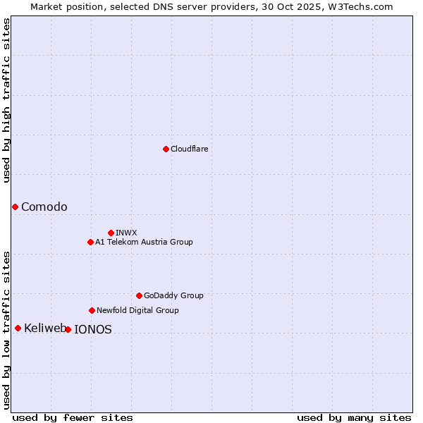Market position of IONOS vs. Keliweb vs. Comodo