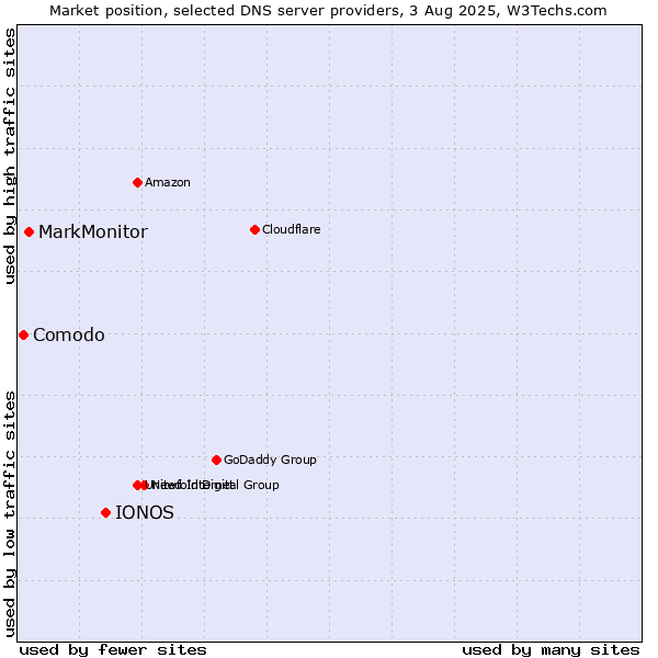 Market position of IONOS vs. MarkMonitor vs. Comodo