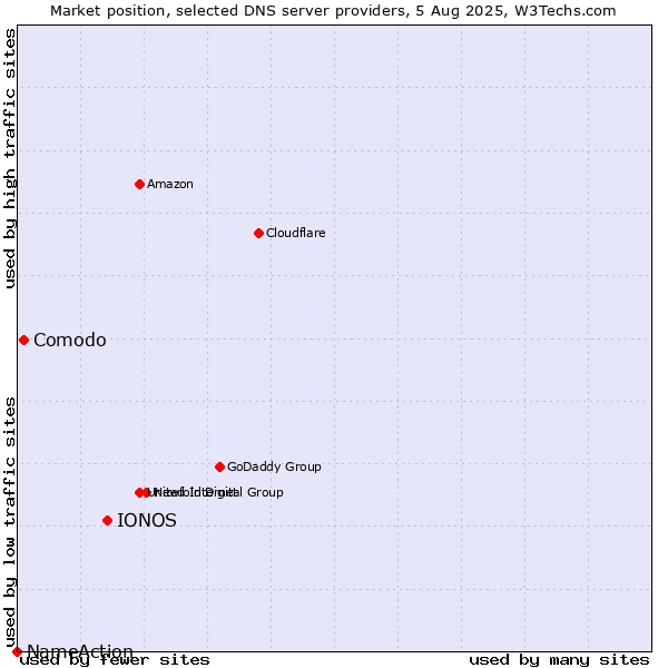 Market position of IONOS vs. Comodo vs. NameAction