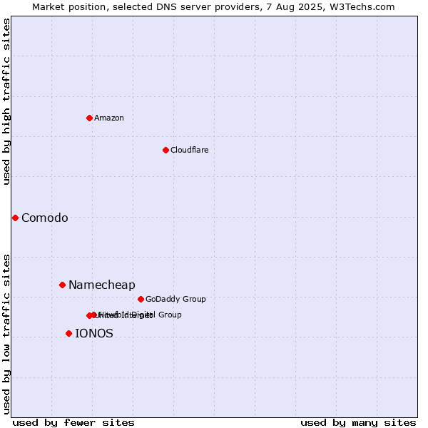 Market position of IONOS vs. Namecheap vs. Comodo