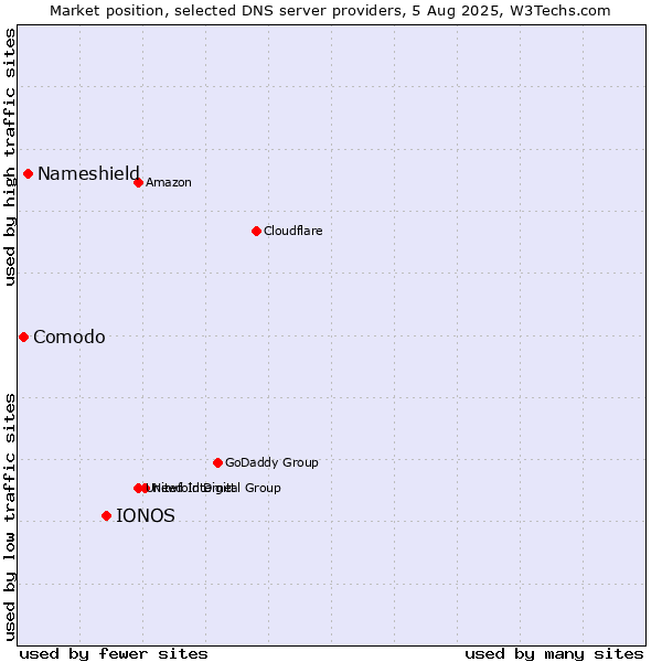 Market position of IONOS vs. Nameshield vs. Comodo