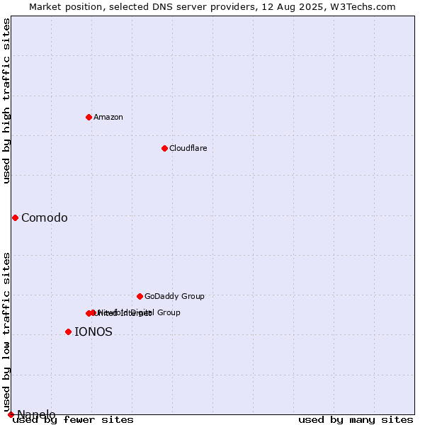 Market position of IONOS vs. Comodo vs. Nanelo