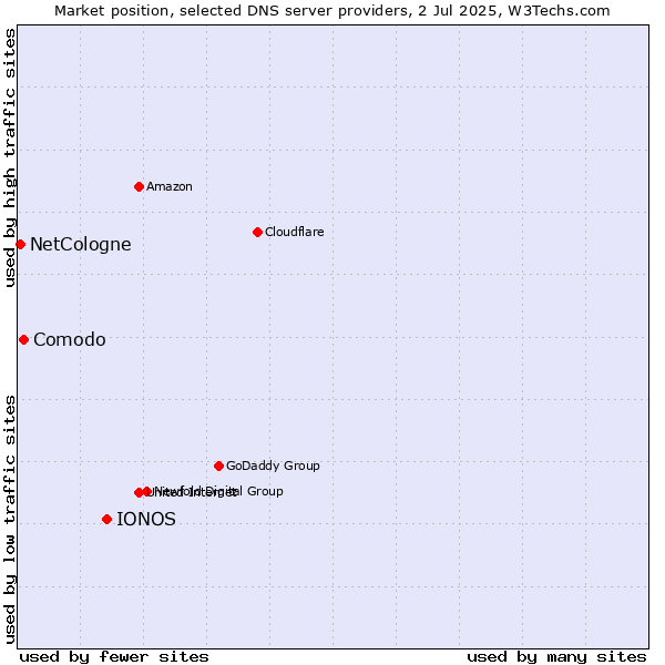 Market position of IONOS vs. Comodo vs. NetCologne
