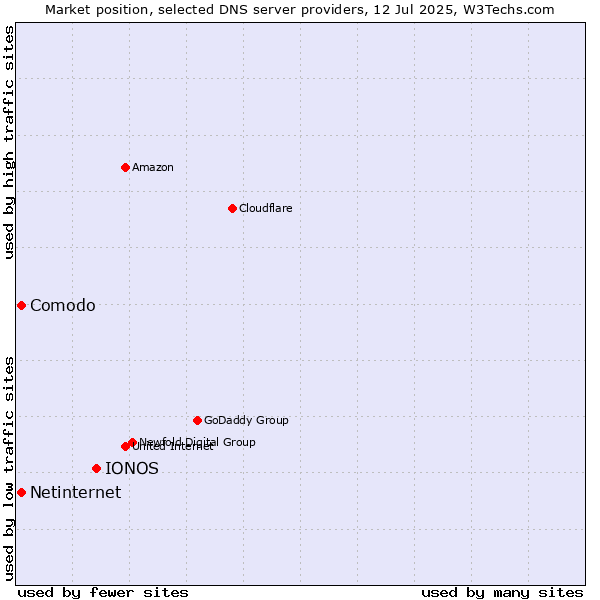 Market position of IONOS vs. Comodo vs. Netinternet