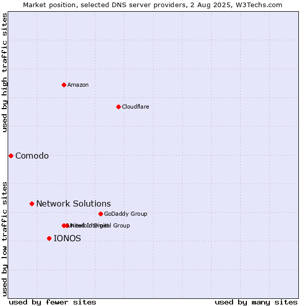 Market position of IONOS vs. Network Solutions vs. Comodo