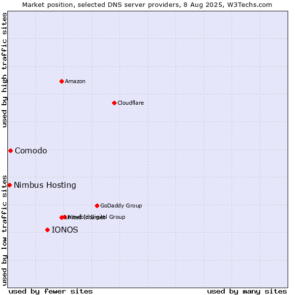 Market position of IONOS vs. Comodo vs. Nimbus Hosting