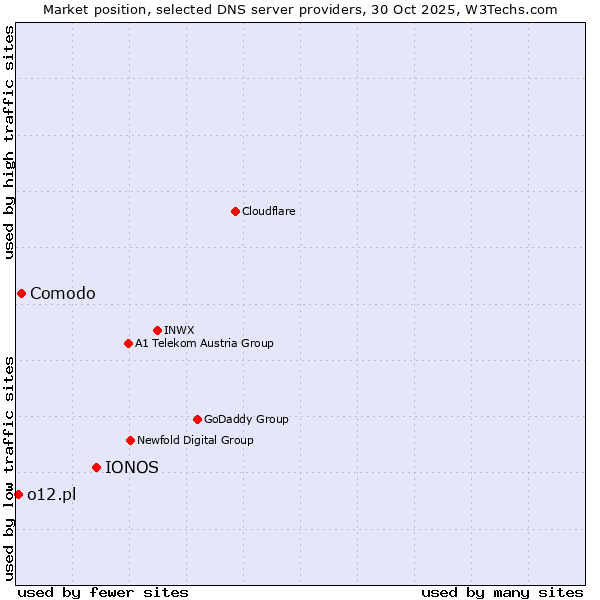 Market position of IONOS vs. Comodo vs. o12.pl