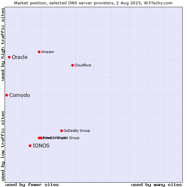 Market position of IONOS vs. Oracle vs. Comodo
