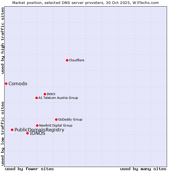 Market position of IONOS vs. PublicDomainRegistry vs. Comodo