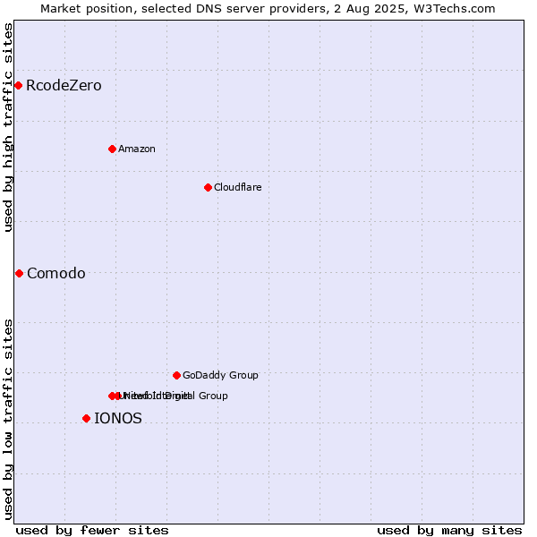 Market position of IONOS vs. Comodo vs. RcodeZero