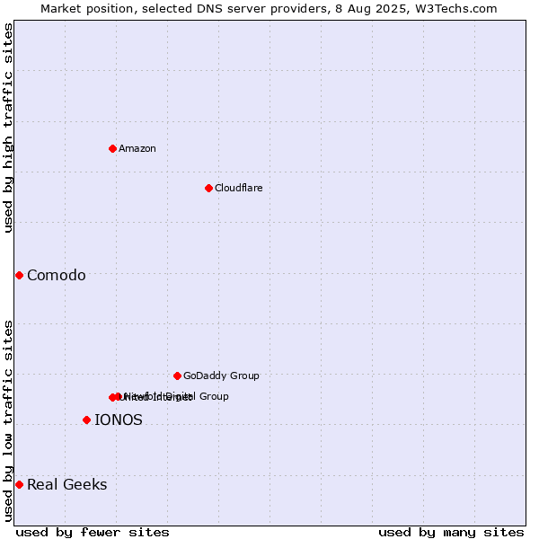 Market position of IONOS vs. Comodo vs. Real Geeks