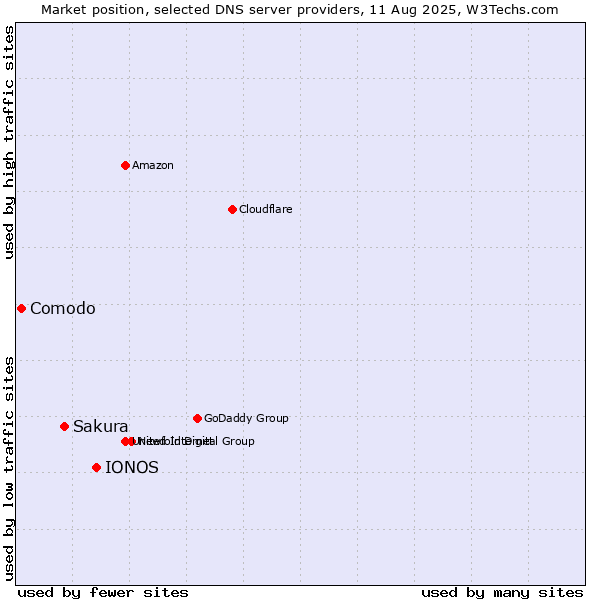 Market position of IONOS vs. Sakura vs. Comodo