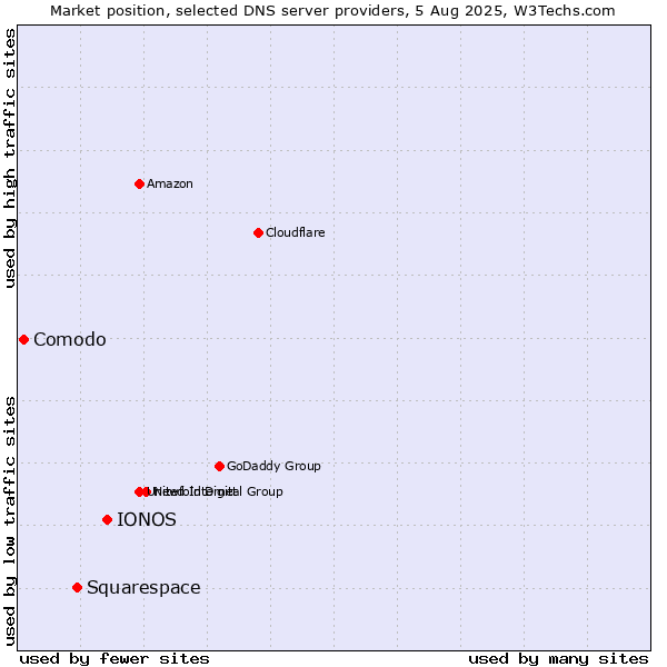 Market position of IONOS vs. Squarespace vs. Comodo