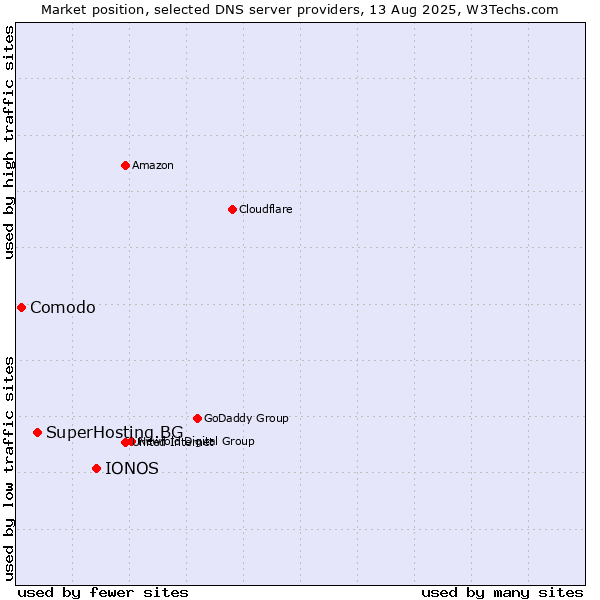 Market position of IONOS vs. SuperHosting.BG vs. Comodo