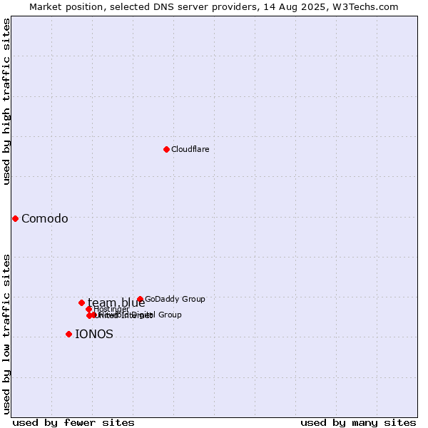 Market position of team.blue vs. IONOS vs. Comodo