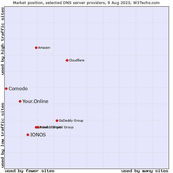 Market position of IONOS vs. Your.Online vs. Comodo