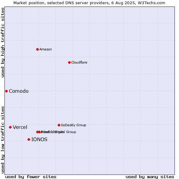Market position of IONOS vs. Vercel vs. Comodo
