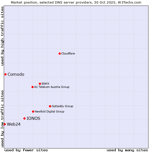 Market position of IONOS vs. Comodo vs. Web24