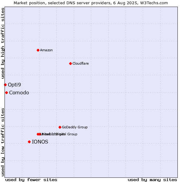 Market position of IONOS vs. Comodo vs. Opti9