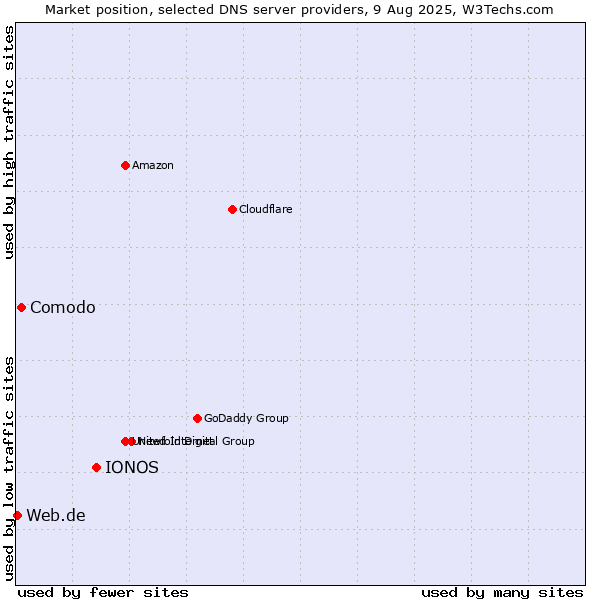 Market position of IONOS vs. Comodo vs. Web.de