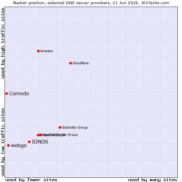 Market position of IONOS vs. webgo vs. Comodo