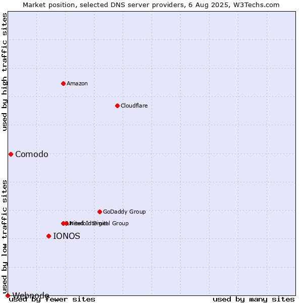 Market position of IONOS vs. Comodo vs. Webnode