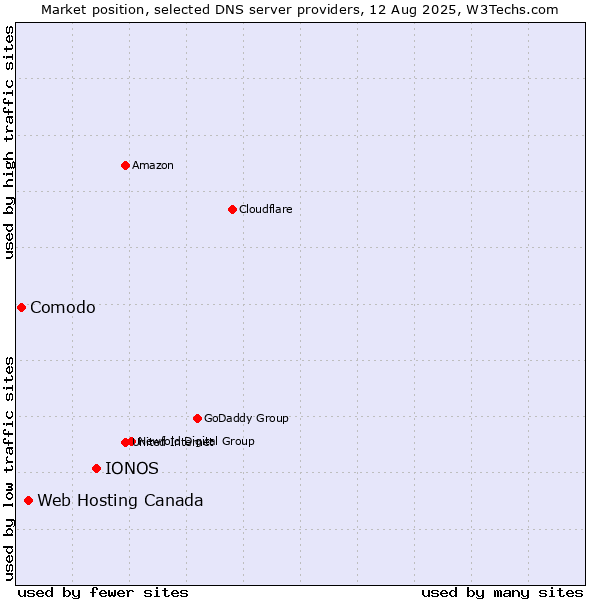 Market position of IONOS vs. Web Hosting Canada vs. Comodo