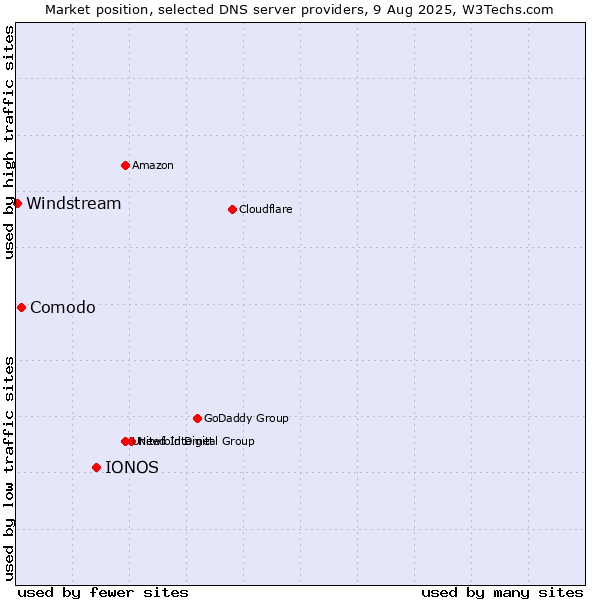 Market position of IONOS vs. Comodo vs. Windstream