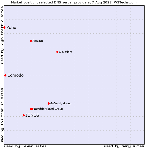 Market position of IONOS vs. Comodo vs. Zoho