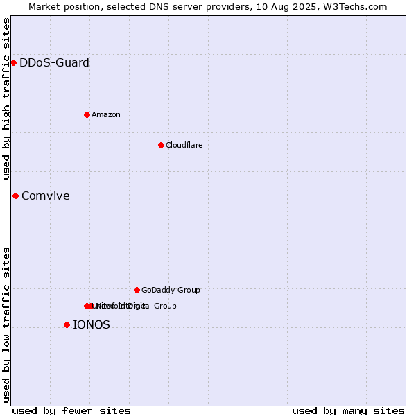 Market position of IONOS vs. Comvive vs. DDoS-Guard