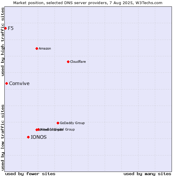 Market position of IONOS vs. Comvive vs. F5