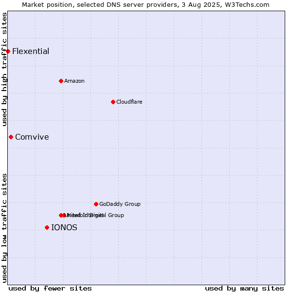 Market position of IONOS vs. Comvive vs. Flexential