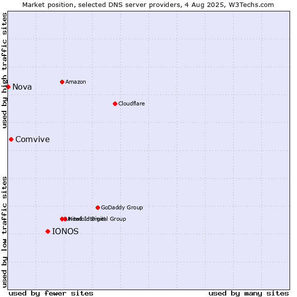 Market position of IONOS vs. Comvive vs. Nova
