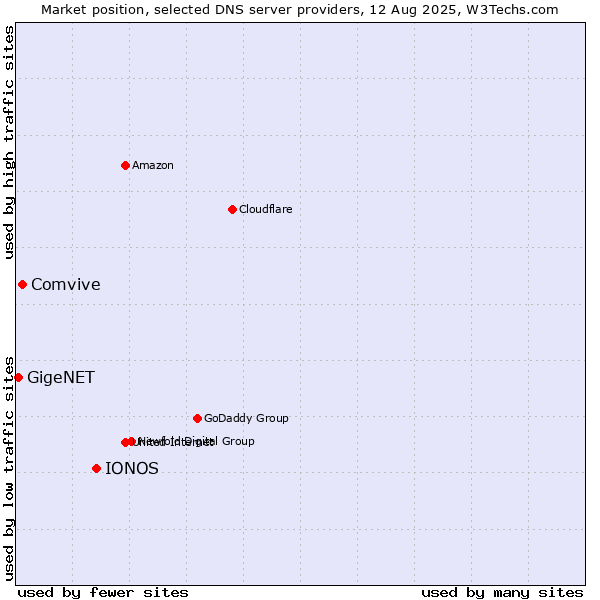 Market position of IONOS vs. Comvive vs. GigeNET