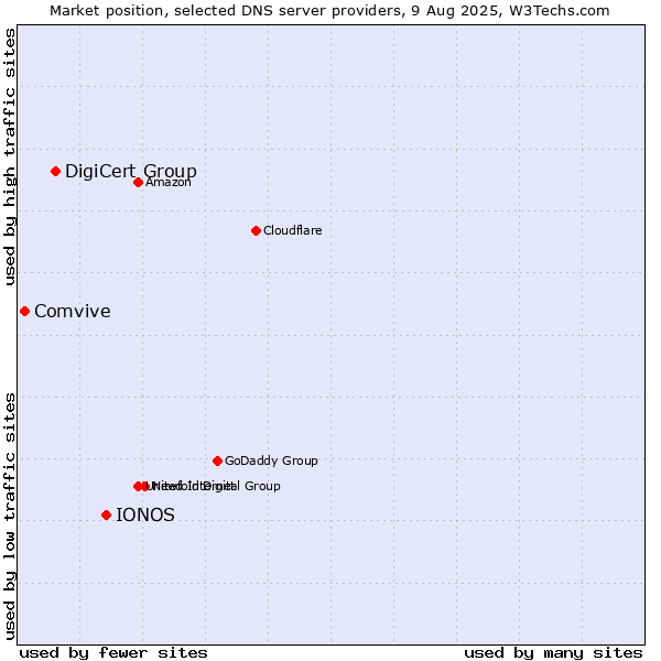 Market position of IONOS vs. DigiCert Group vs. Comvive