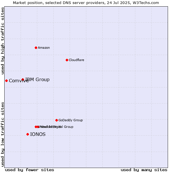 Market position of IONOS vs. IBM Group vs. Comvive