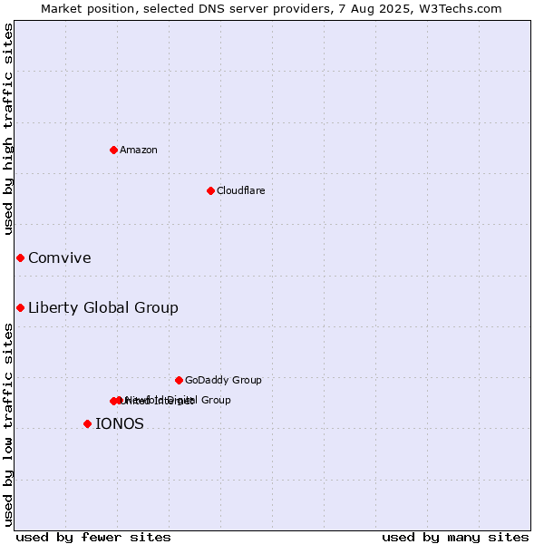 Market position of IONOS vs. Comvive vs. Liberty Global Group