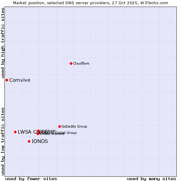 Market position of IONOS vs. LWSA Group vs. Comvive