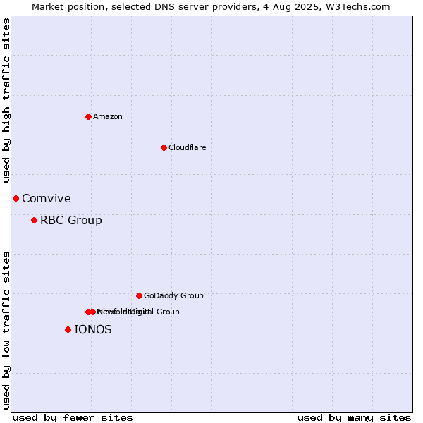 Market position of IONOS vs. RBC Group vs. Comvive