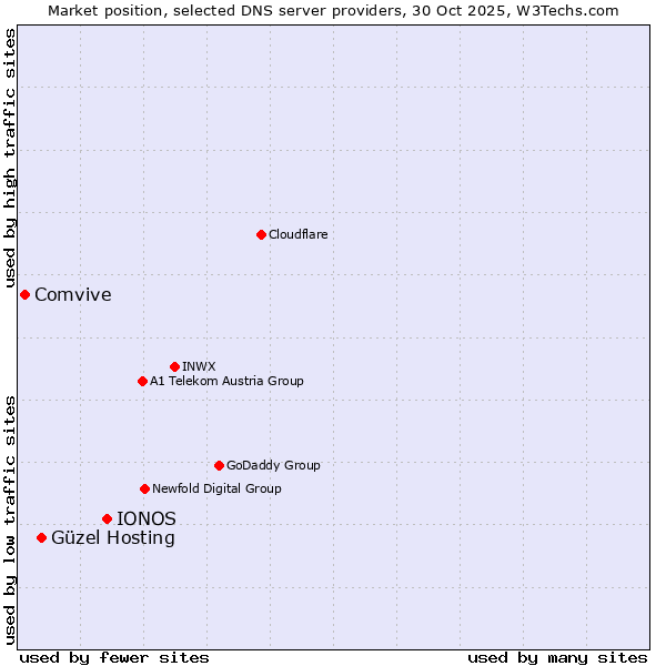 Market position of IONOS vs. Güzel Hosting vs. Comvive