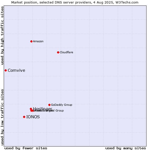 Market position of Hostinger vs. IONOS vs. Comvive