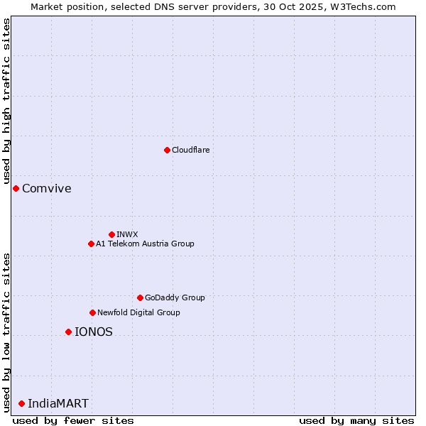 Market position of IONOS vs. IndiaMART vs. Comvive