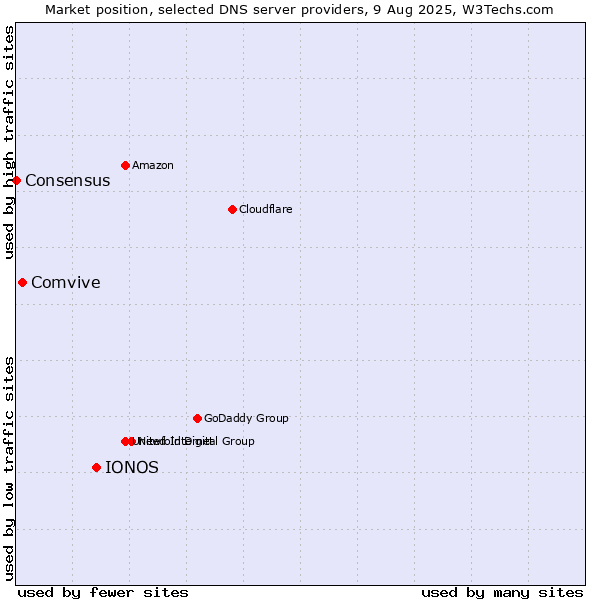 Market position of IONOS vs. Comvive vs. Consensus