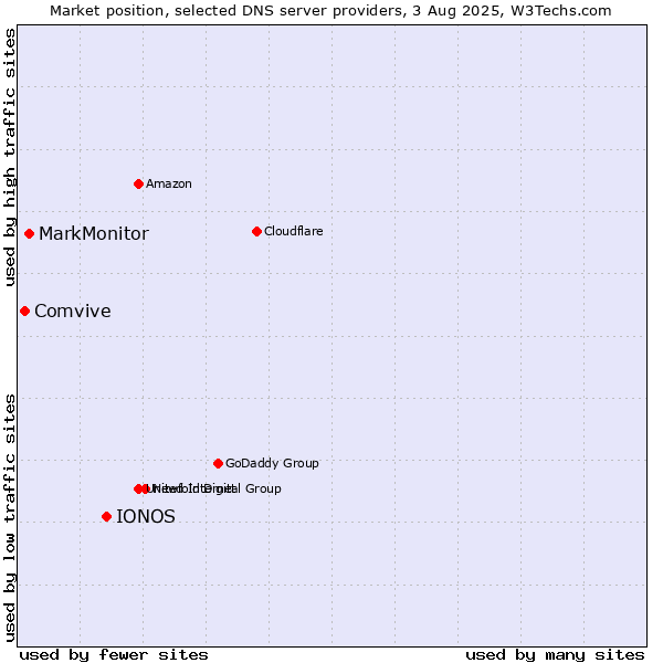 Market position of IONOS vs. MarkMonitor vs. Comvive