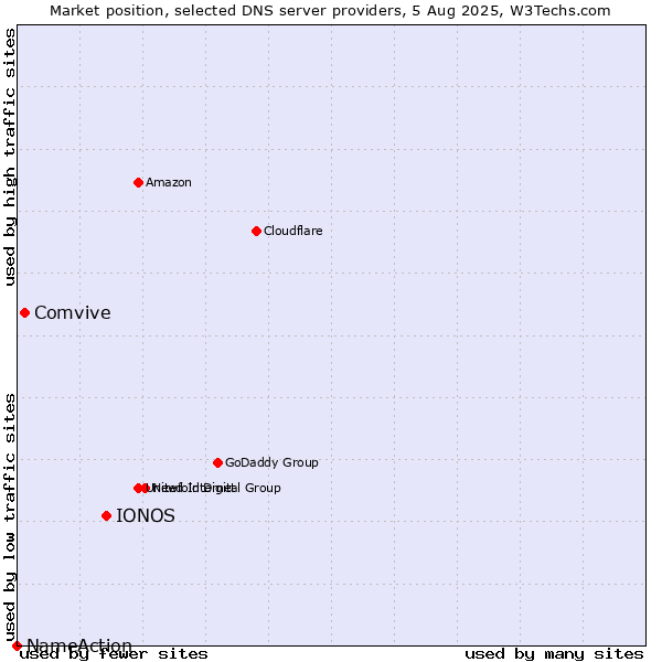 Market position of IONOS vs. Comvive vs. NameAction