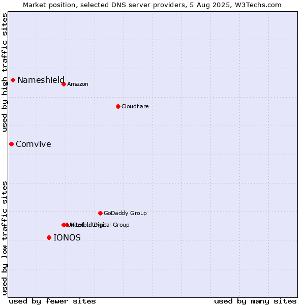 Market position of IONOS vs. Nameshield vs. Comvive