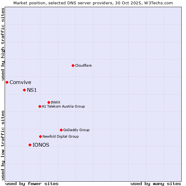 Market position of IONOS vs. NS1 vs. Comvive