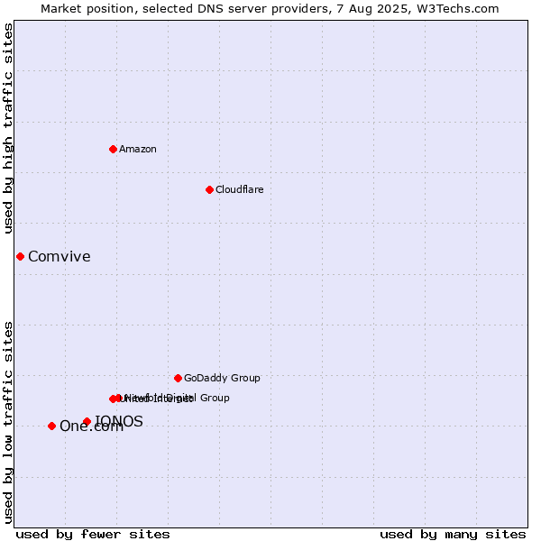 Market position of IONOS vs. One.com vs. Comvive