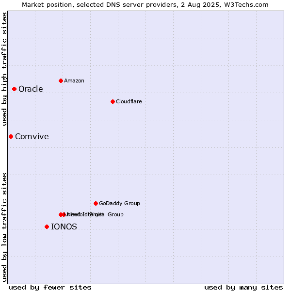 Market position of IONOS vs. Oracle vs. Comvive