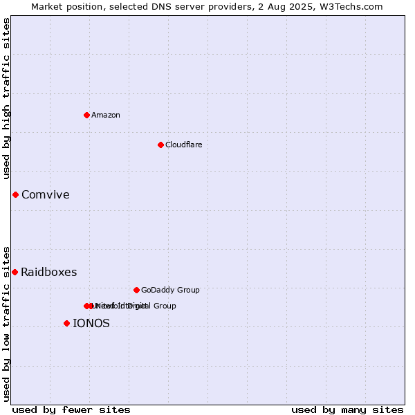 Market position of IONOS vs. Comvive vs. Raidboxes